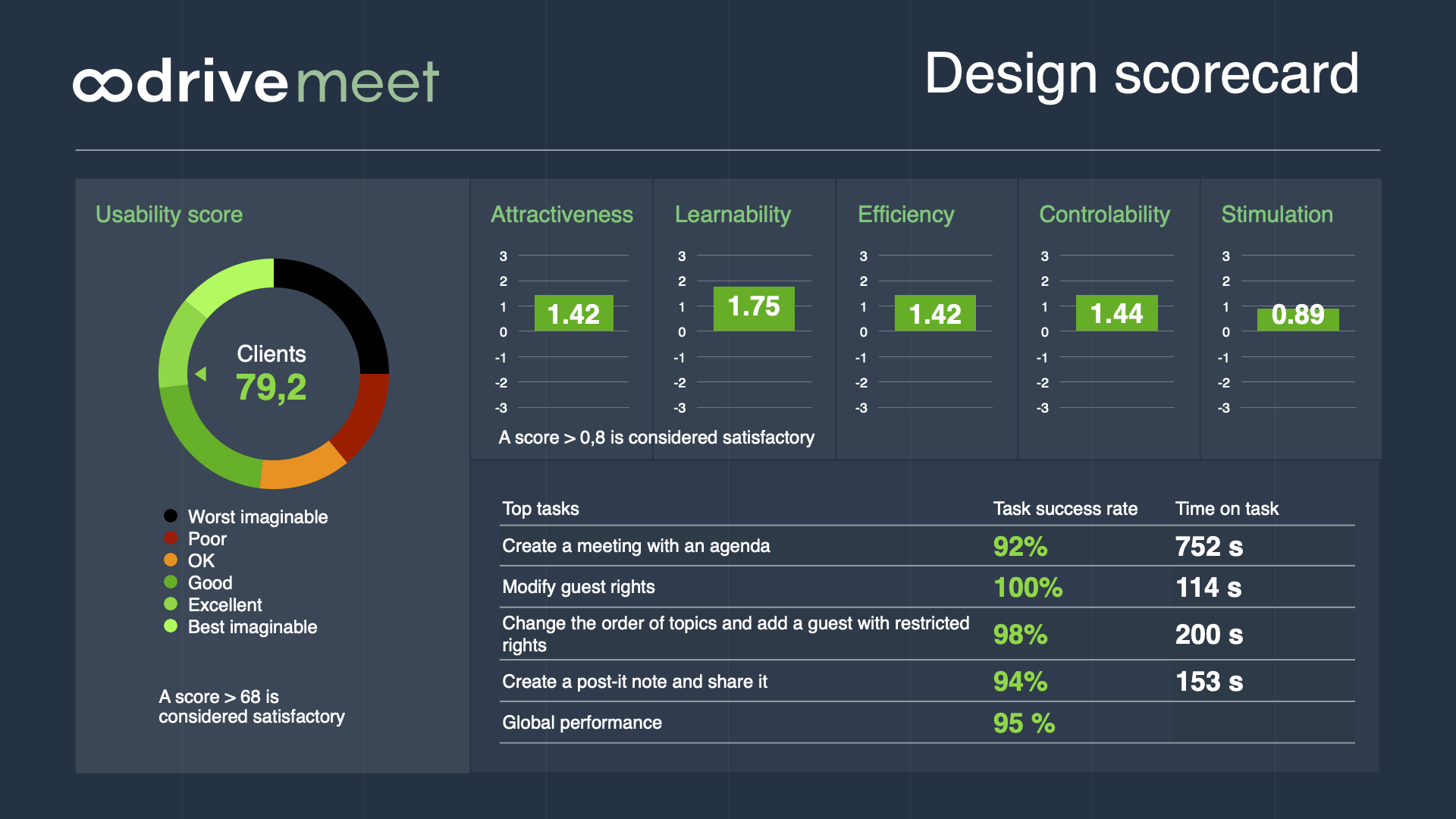 Oodrive Meet design scorecard — usability score, attractiveness, learnability, efficiency, controllability, stimulation and top task results