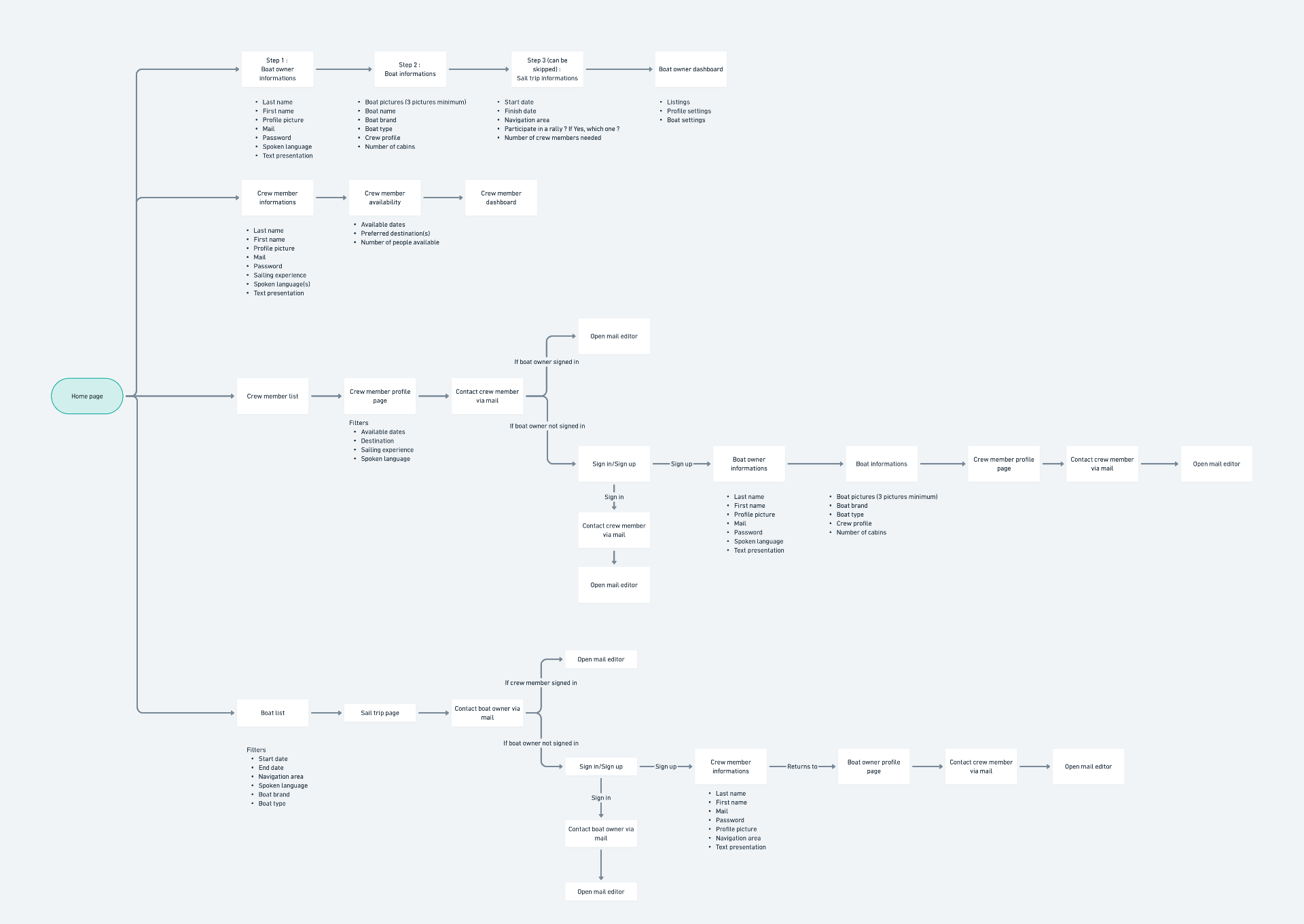 User flow diagram for the Grand Large Yachting crew exchange platform