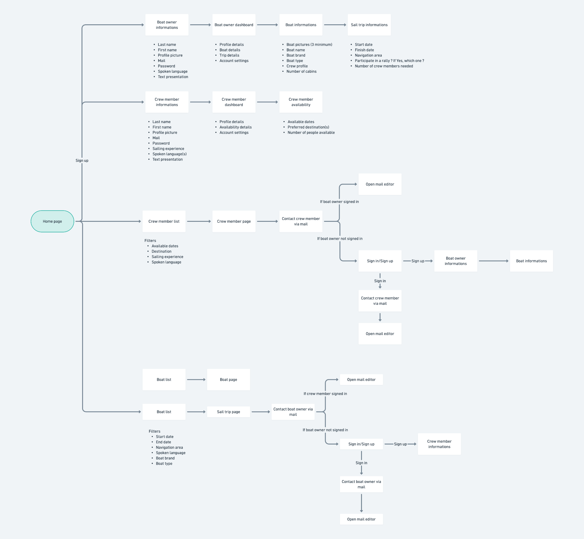 User flow diagram for the Grand Large Yachting crew exchange platform